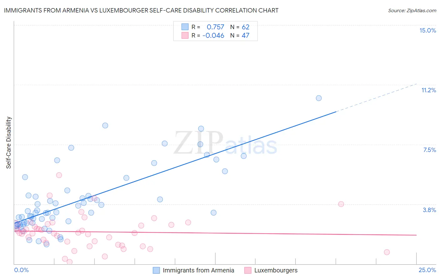 Immigrants from Armenia vs Luxembourger Self-Care Disability