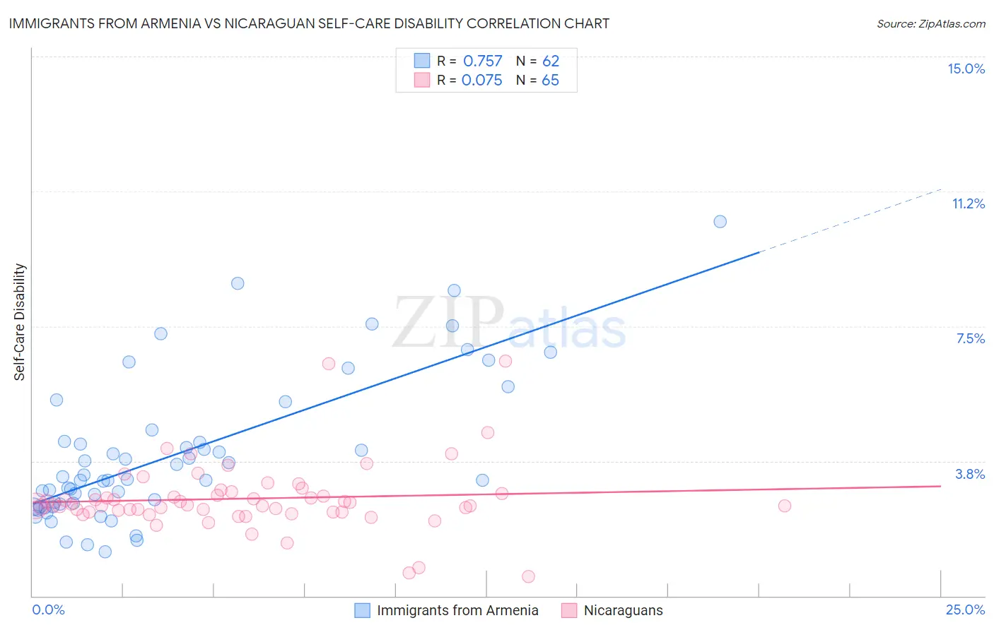 Immigrants from Armenia vs Nicaraguan Self-Care Disability