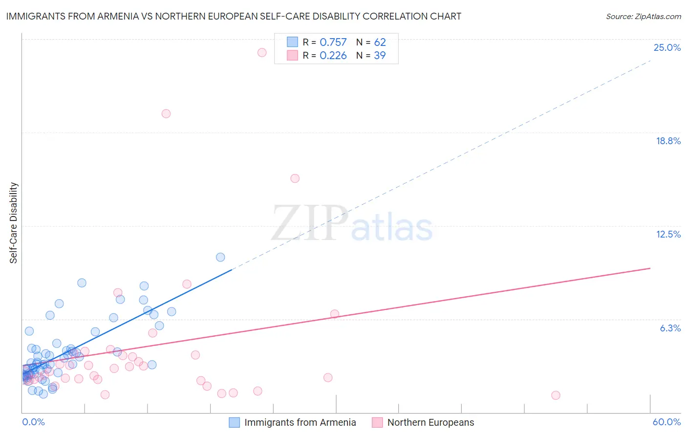 Immigrants from Armenia vs Northern European Self-Care Disability