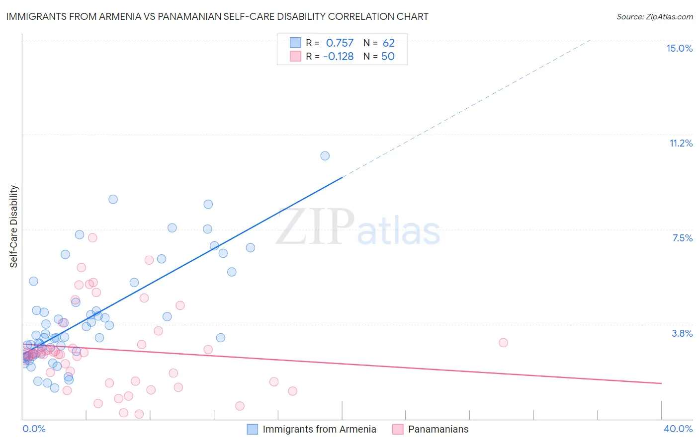 Immigrants from Armenia vs Panamanian Self-Care Disability