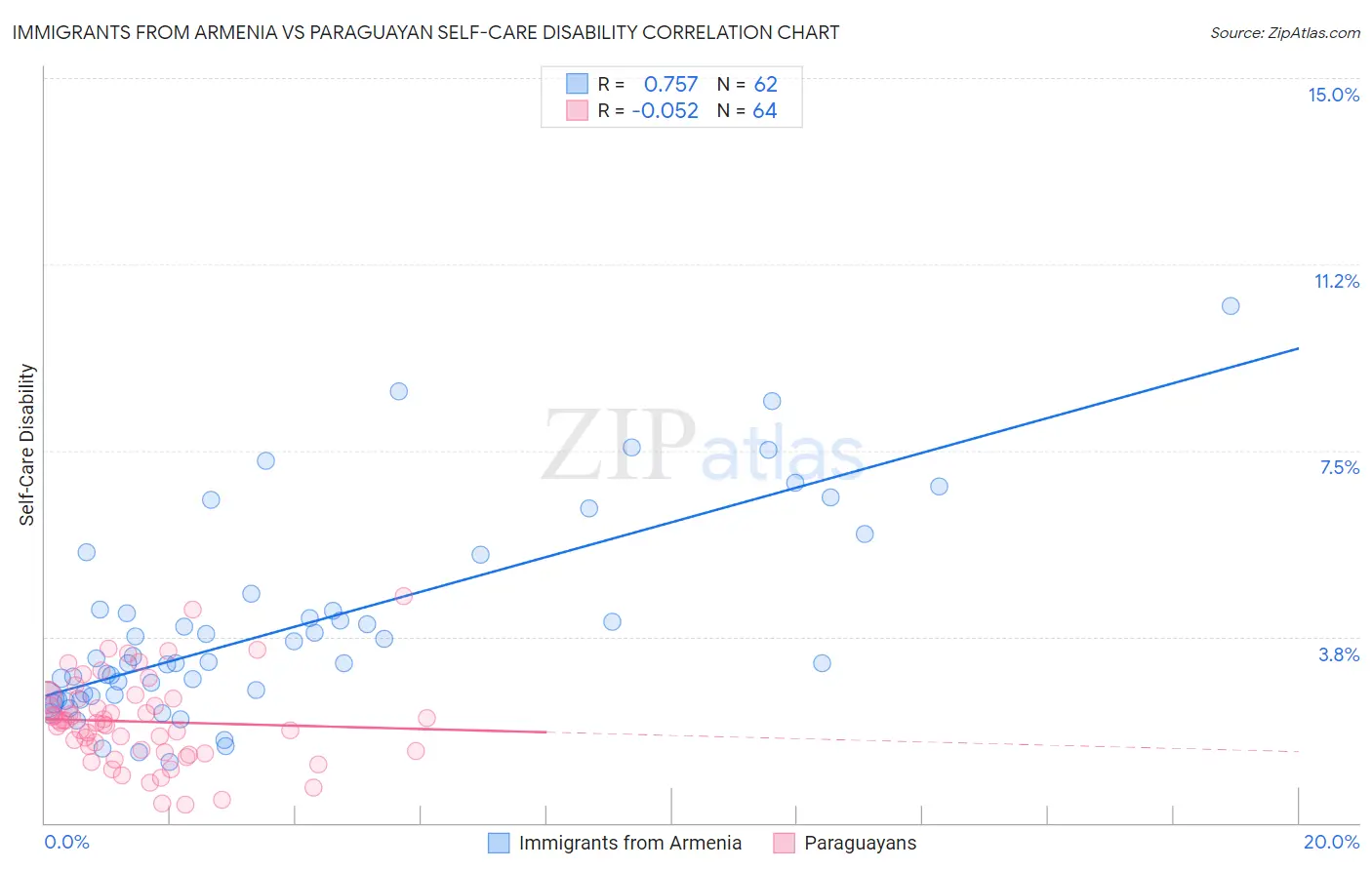 Immigrants from Armenia vs Paraguayan Self-Care Disability
