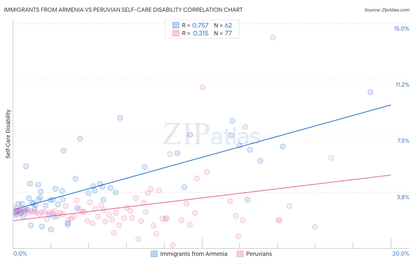 Immigrants from Armenia vs Peruvian Self-Care Disability