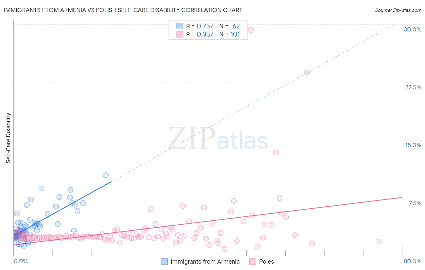 Immigrants from Armenia vs Polish Self-Care Disability