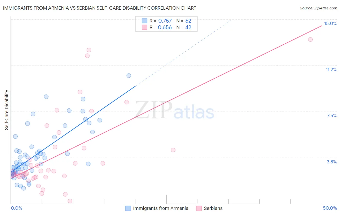 Immigrants from Armenia vs Serbian Self-Care Disability