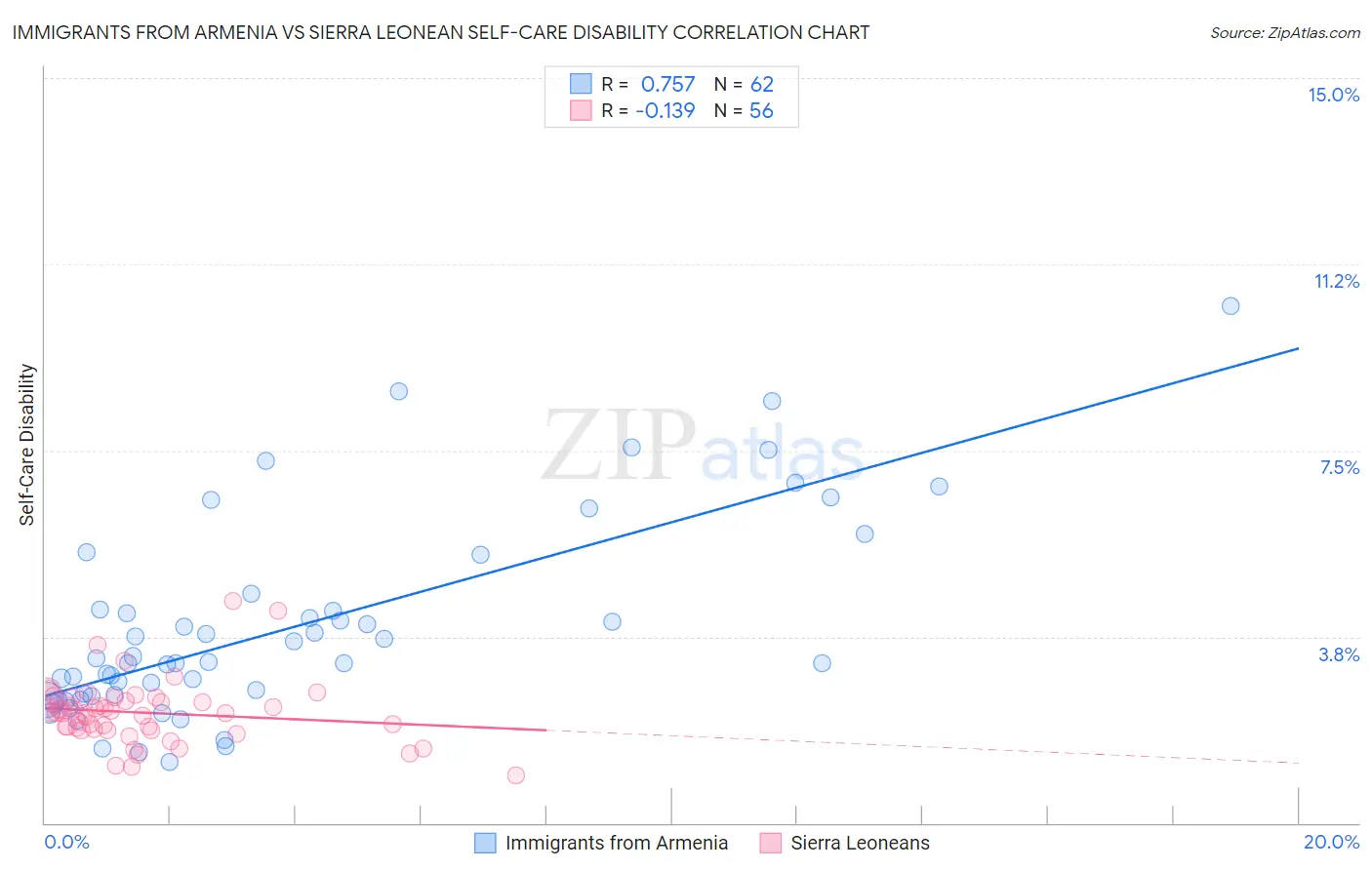 Immigrants from Armenia vs Sierra Leonean Self-Care Disability