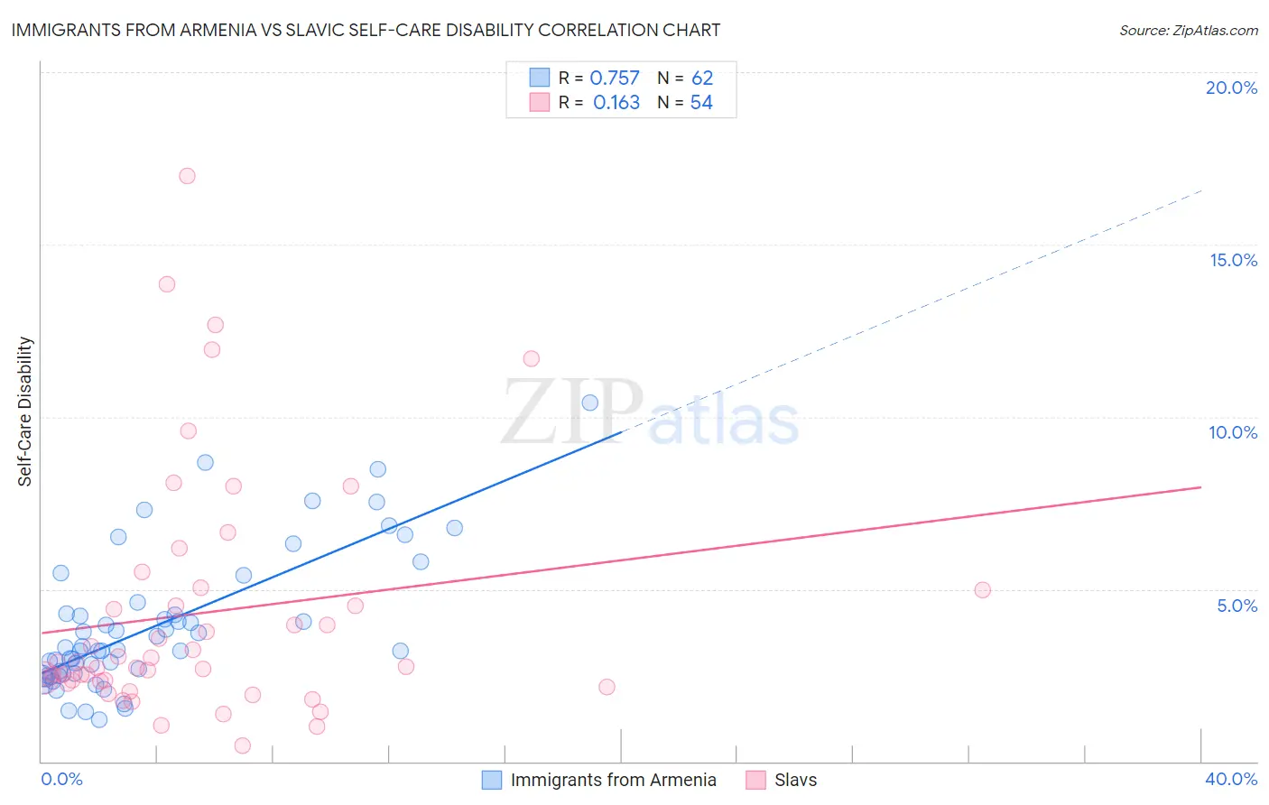 Immigrants from Armenia vs Slavic Self-Care Disability
