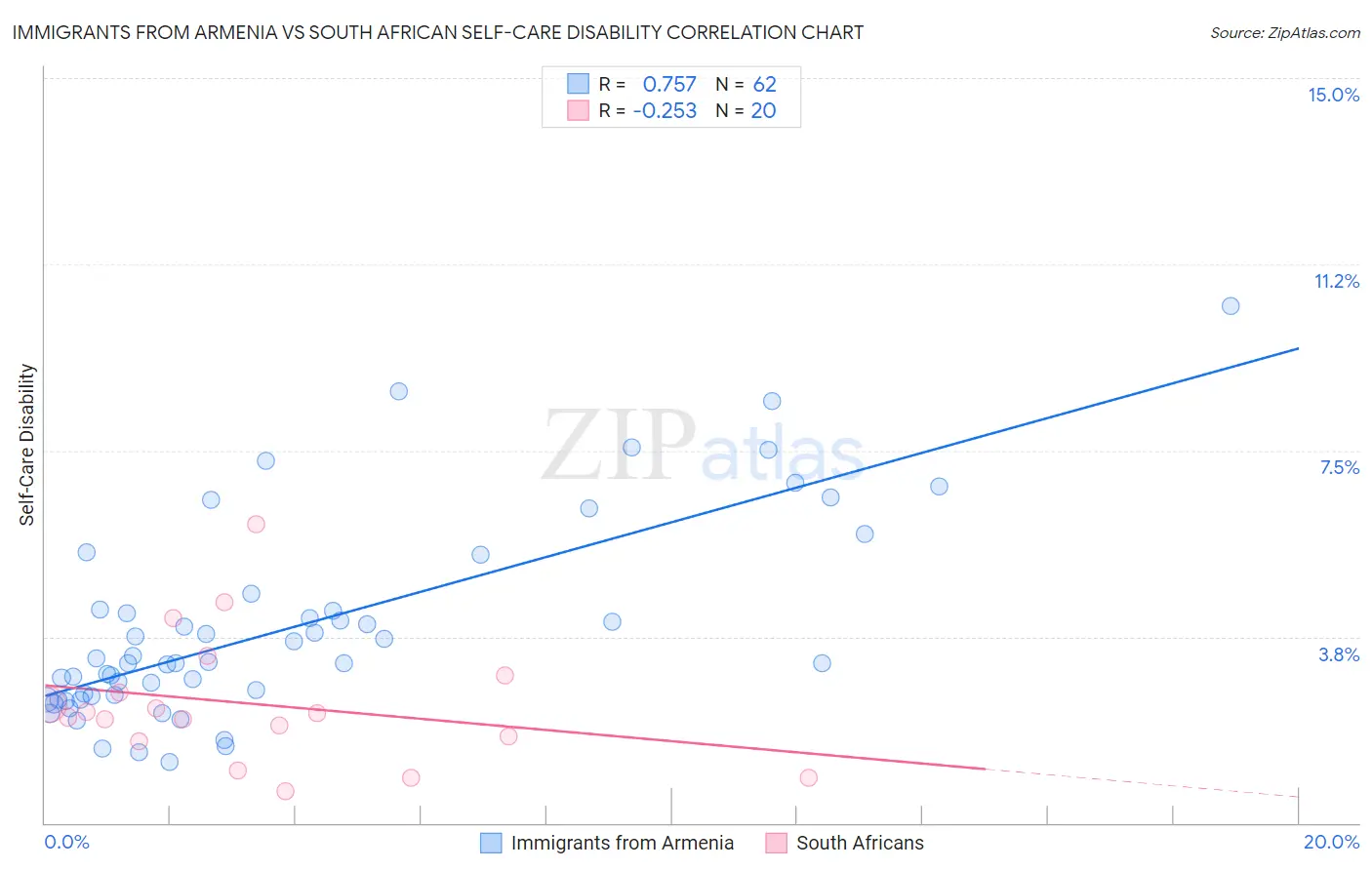Immigrants from Armenia vs South African Self-Care Disability