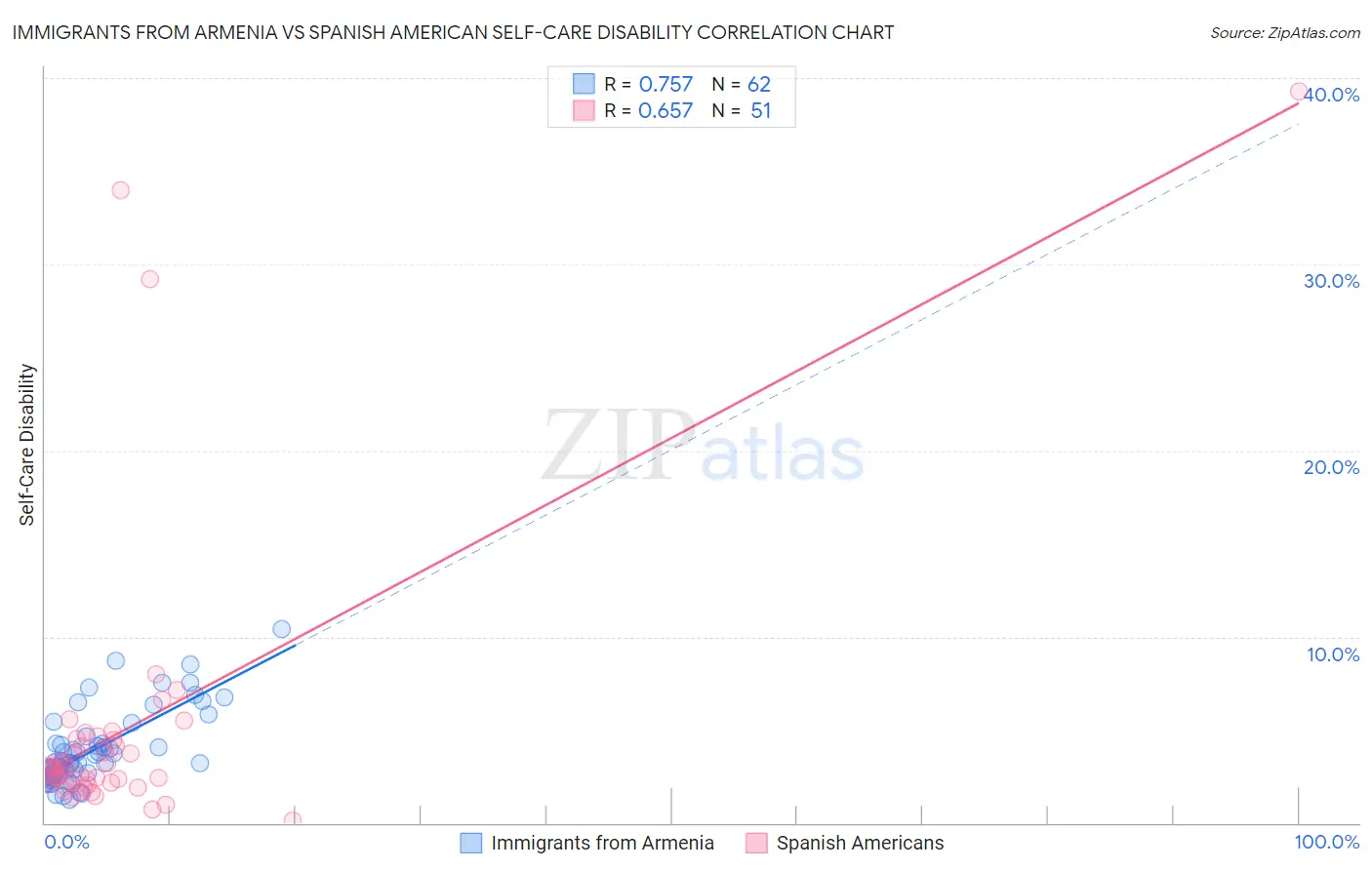 Immigrants from Armenia vs Spanish American Self-Care Disability