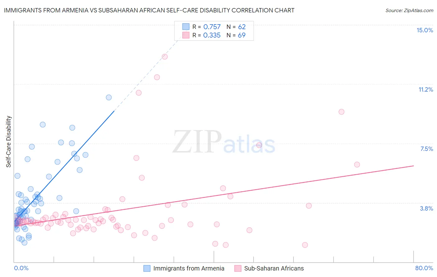Immigrants from Armenia vs Subsaharan African Self-Care Disability