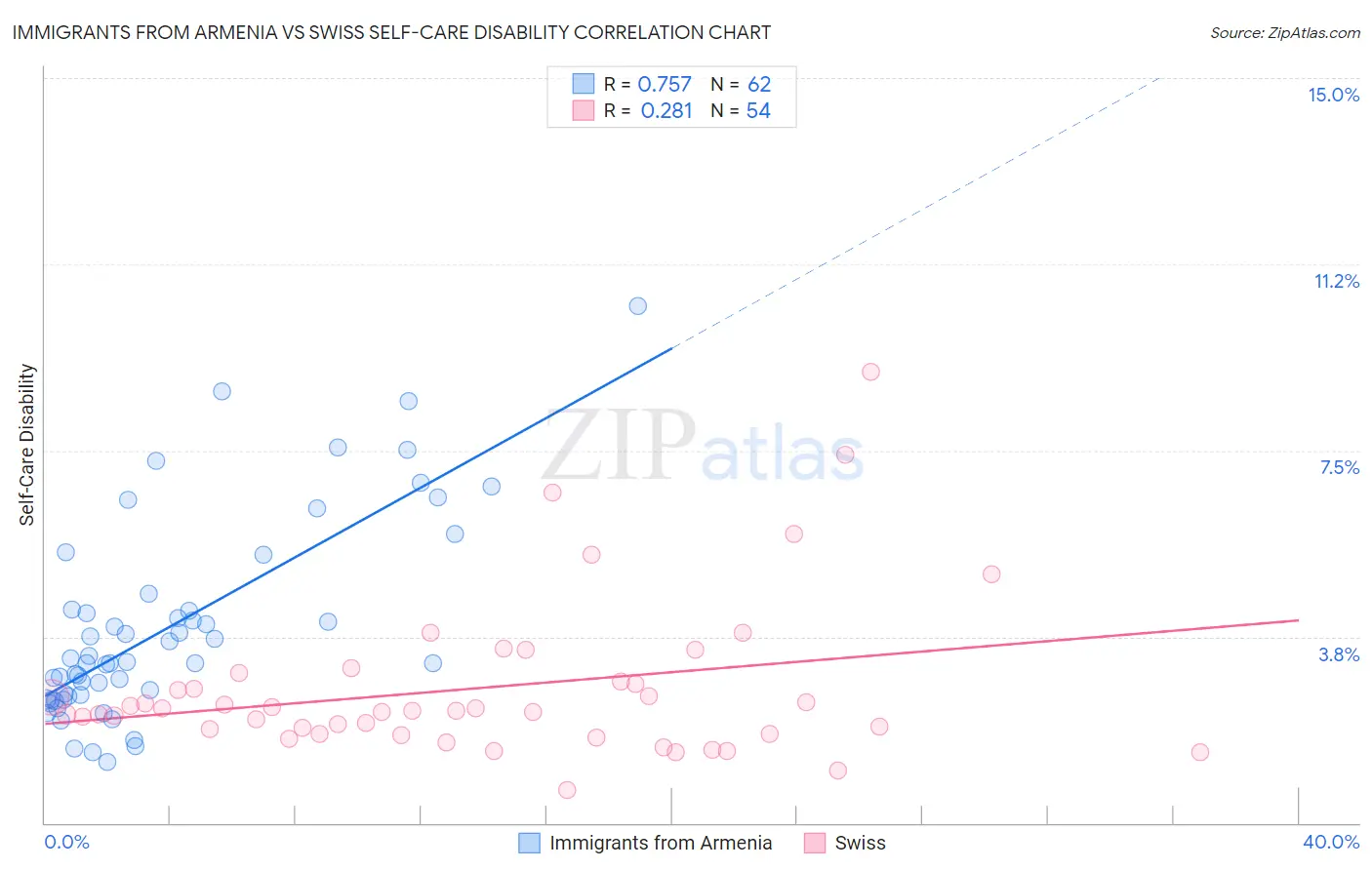 Immigrants from Armenia vs Swiss Self-Care Disability