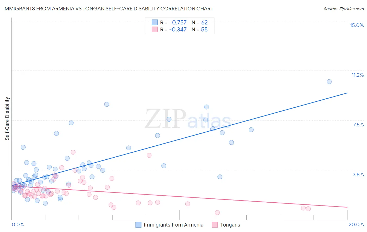 Immigrants from Armenia vs Tongan Self-Care Disability