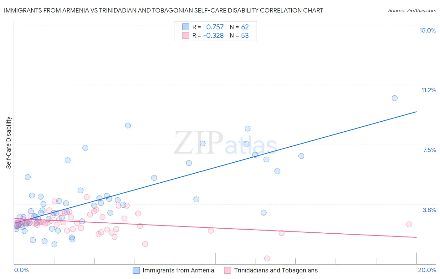 Immigrants from Armenia vs Trinidadian and Tobagonian Self-Care Disability