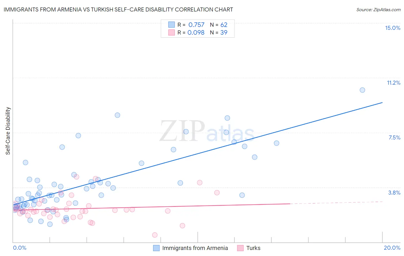 Immigrants from Armenia vs Turkish Self-Care Disability
