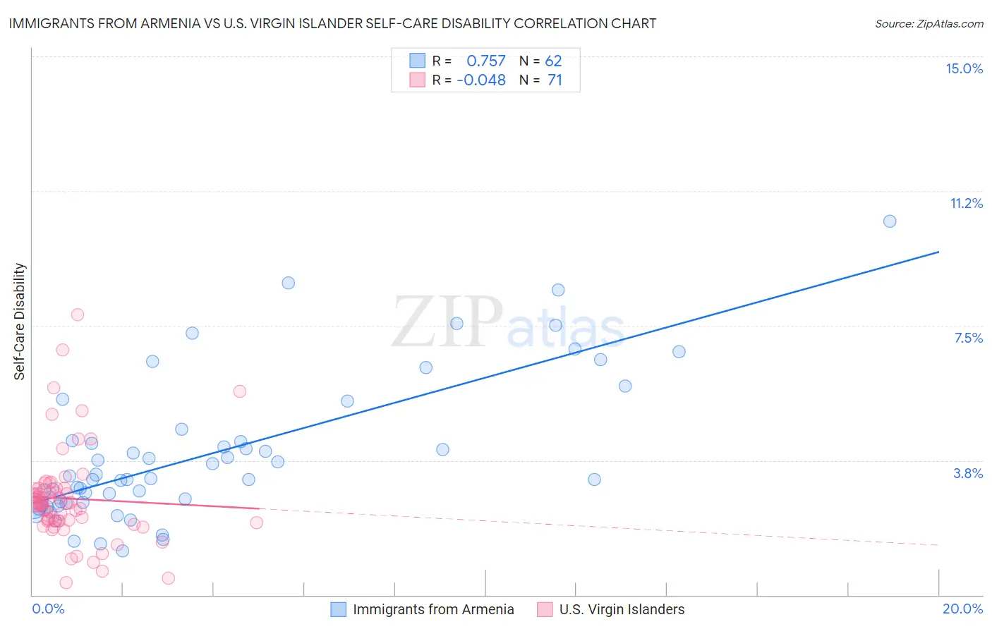 Immigrants from Armenia vs U.S. Virgin Islander Self-Care Disability