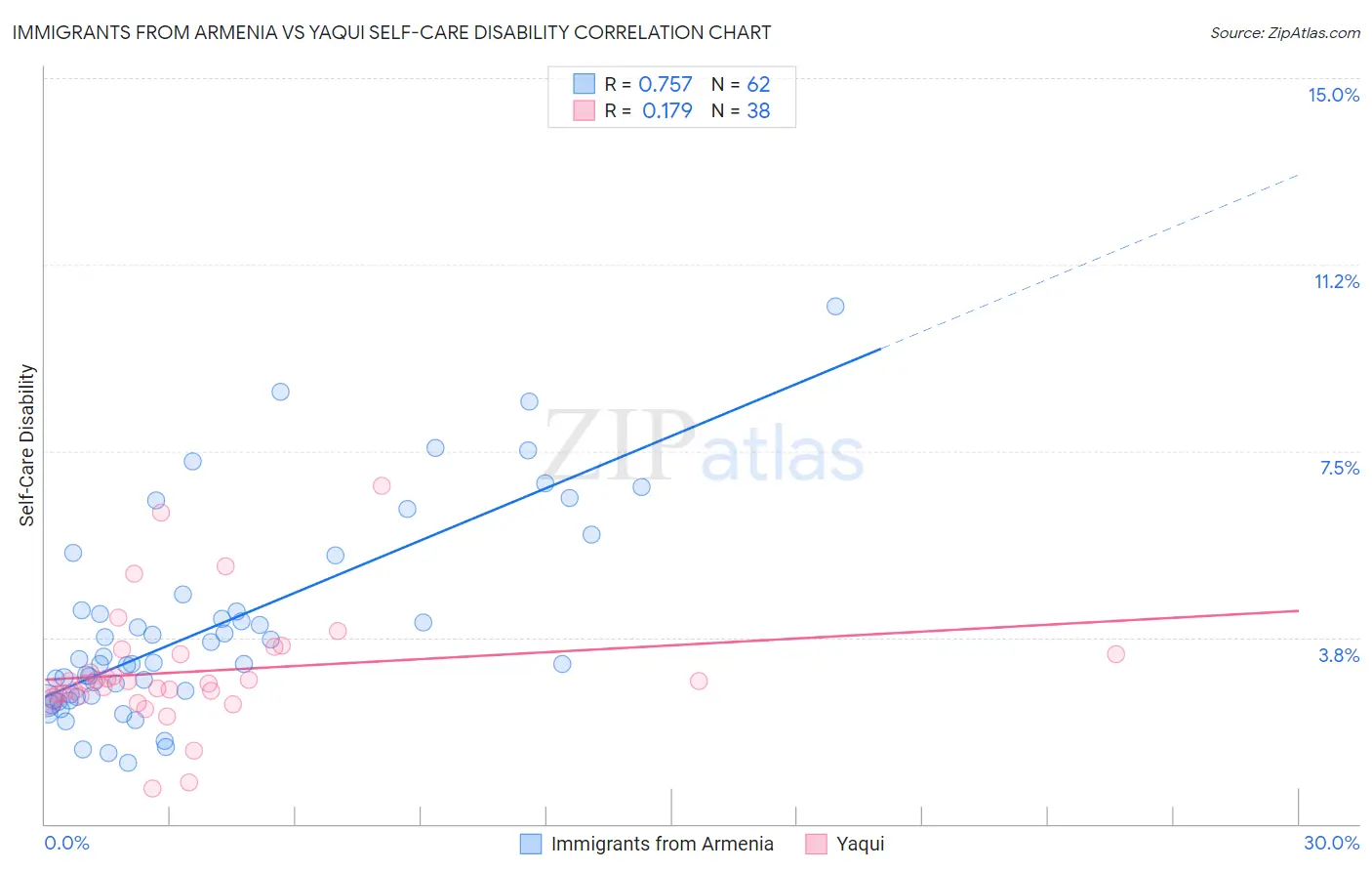 Immigrants from Armenia vs Yaqui Self-Care Disability