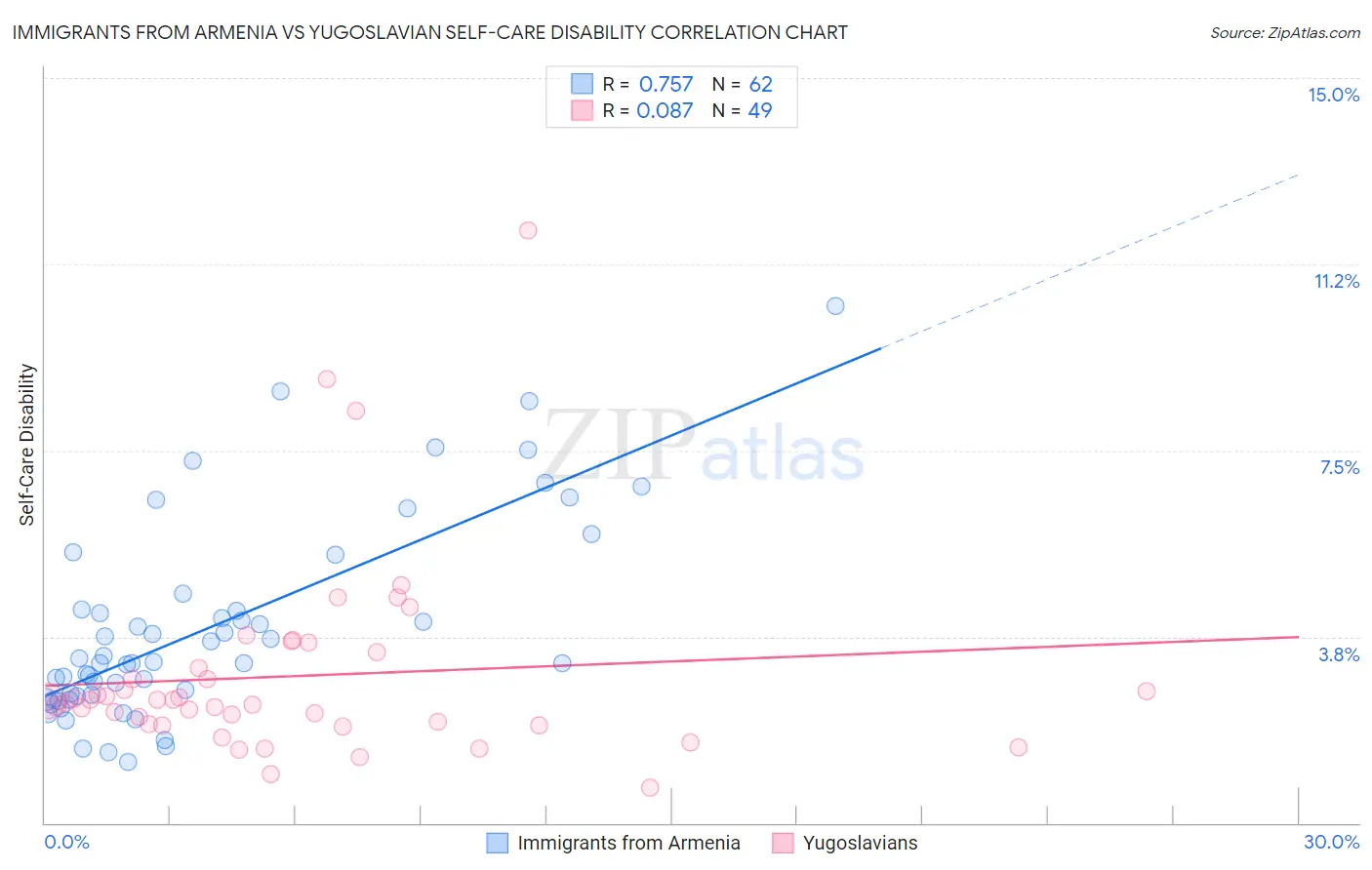 Immigrants from Armenia vs Yugoslavian Self-Care Disability