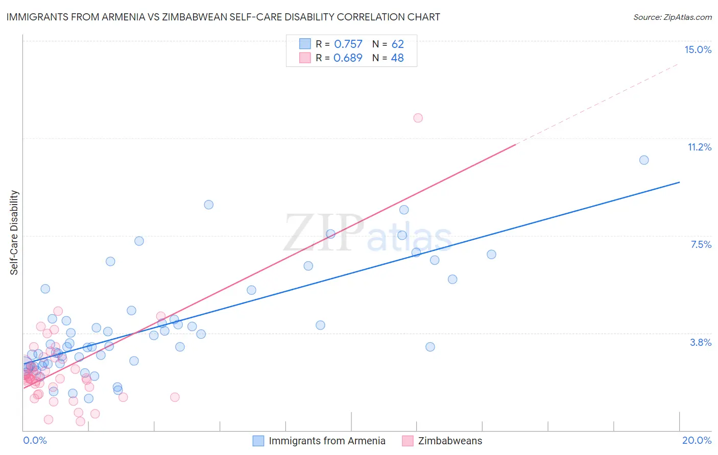 Immigrants from Armenia vs Zimbabwean Self-Care Disability