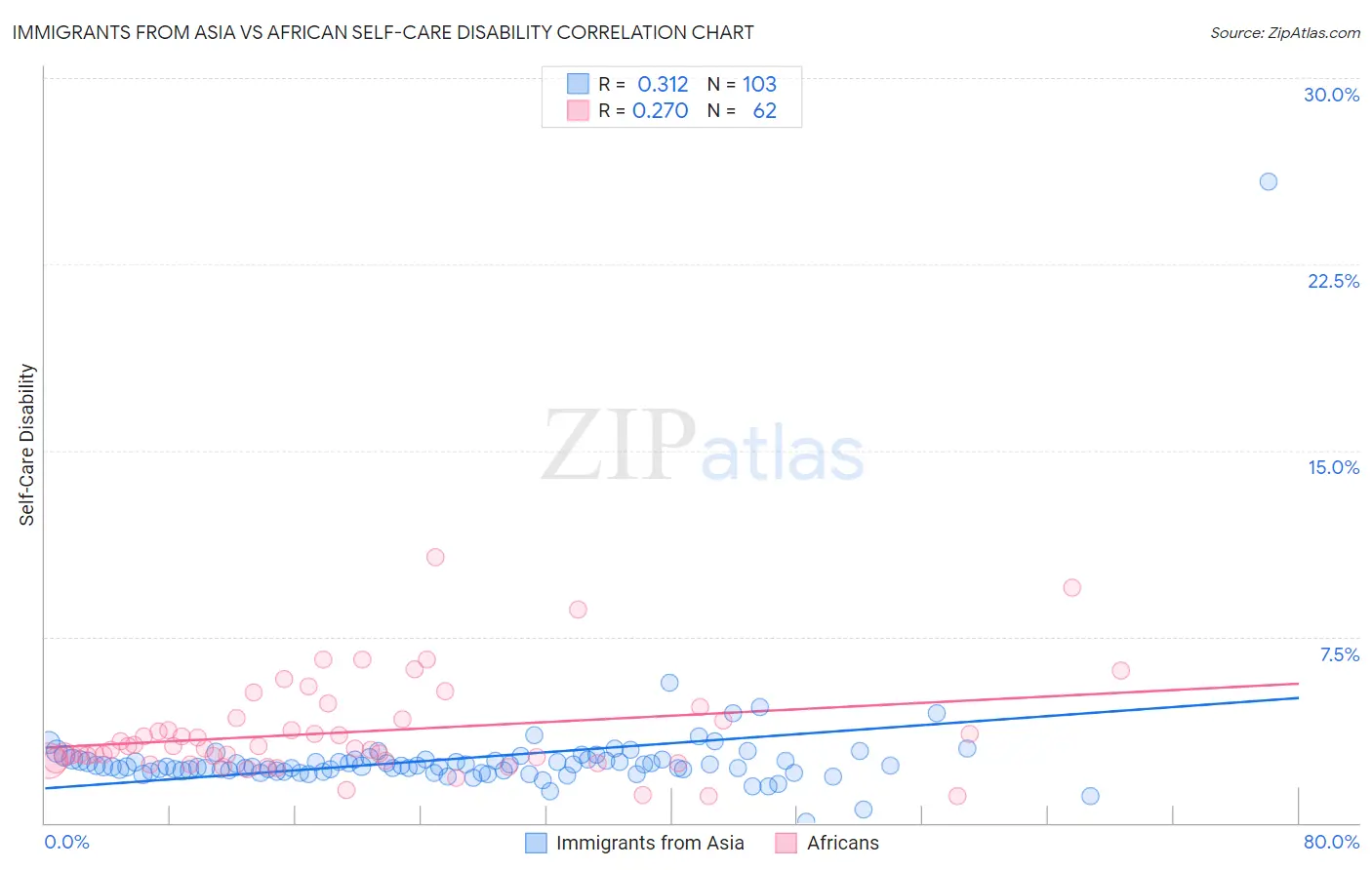 Immigrants from Asia vs African Self-Care Disability