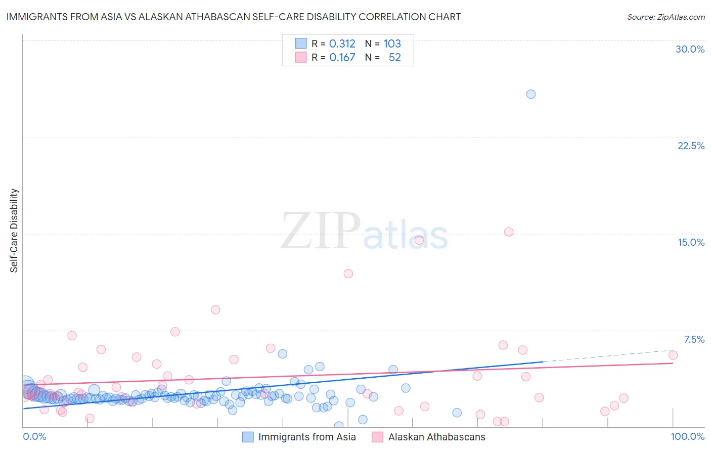 Immigrants from Asia vs Alaskan Athabascan Self-Care Disability