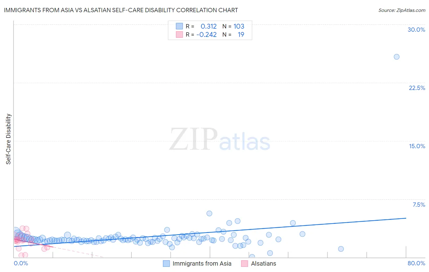 Immigrants from Asia vs Alsatian Self-Care Disability