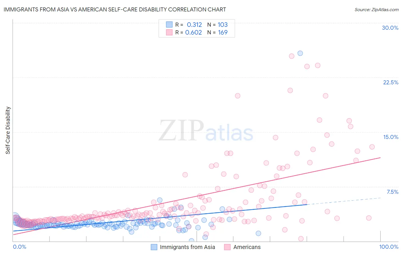 Immigrants from Asia vs American Self-Care Disability