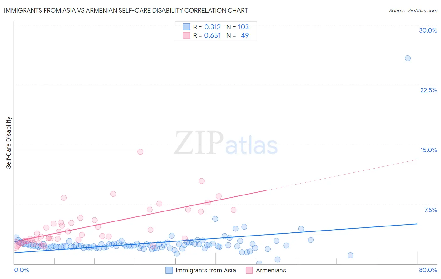 Immigrants from Asia vs Armenian Self-Care Disability