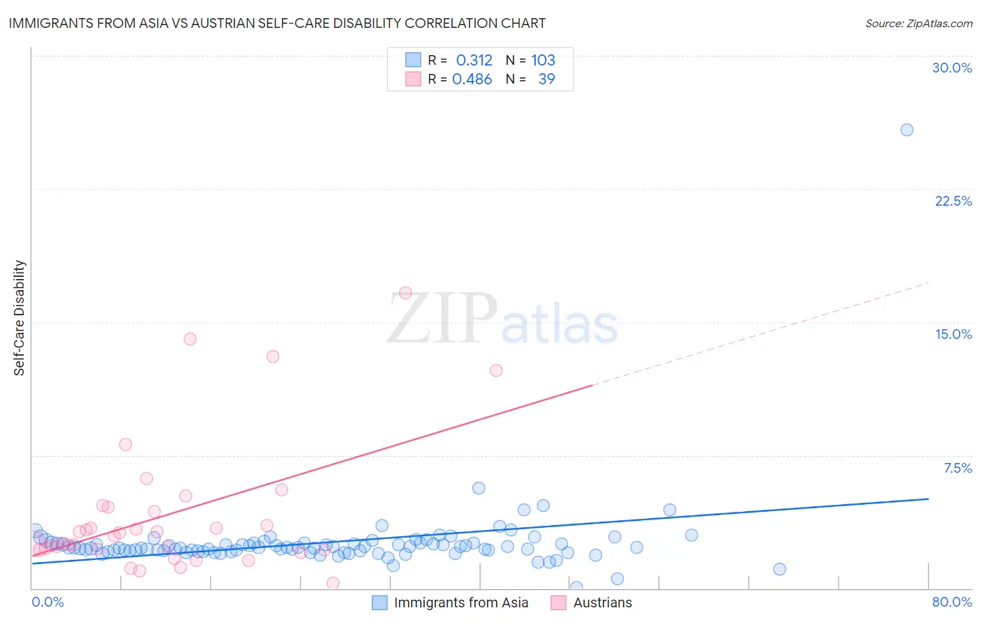 Immigrants from Asia vs Austrian Self-Care Disability