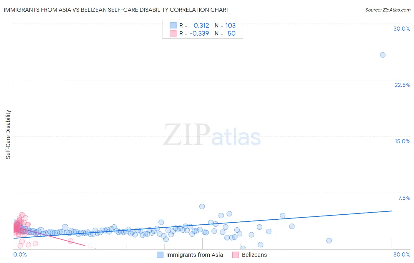 Immigrants from Asia vs Belizean Self-Care Disability