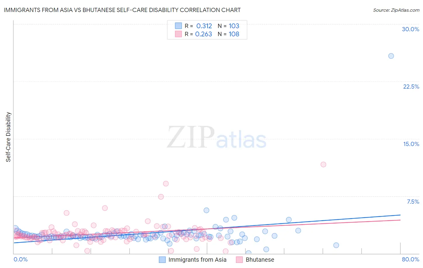 Immigrants from Asia vs Bhutanese Self-Care Disability