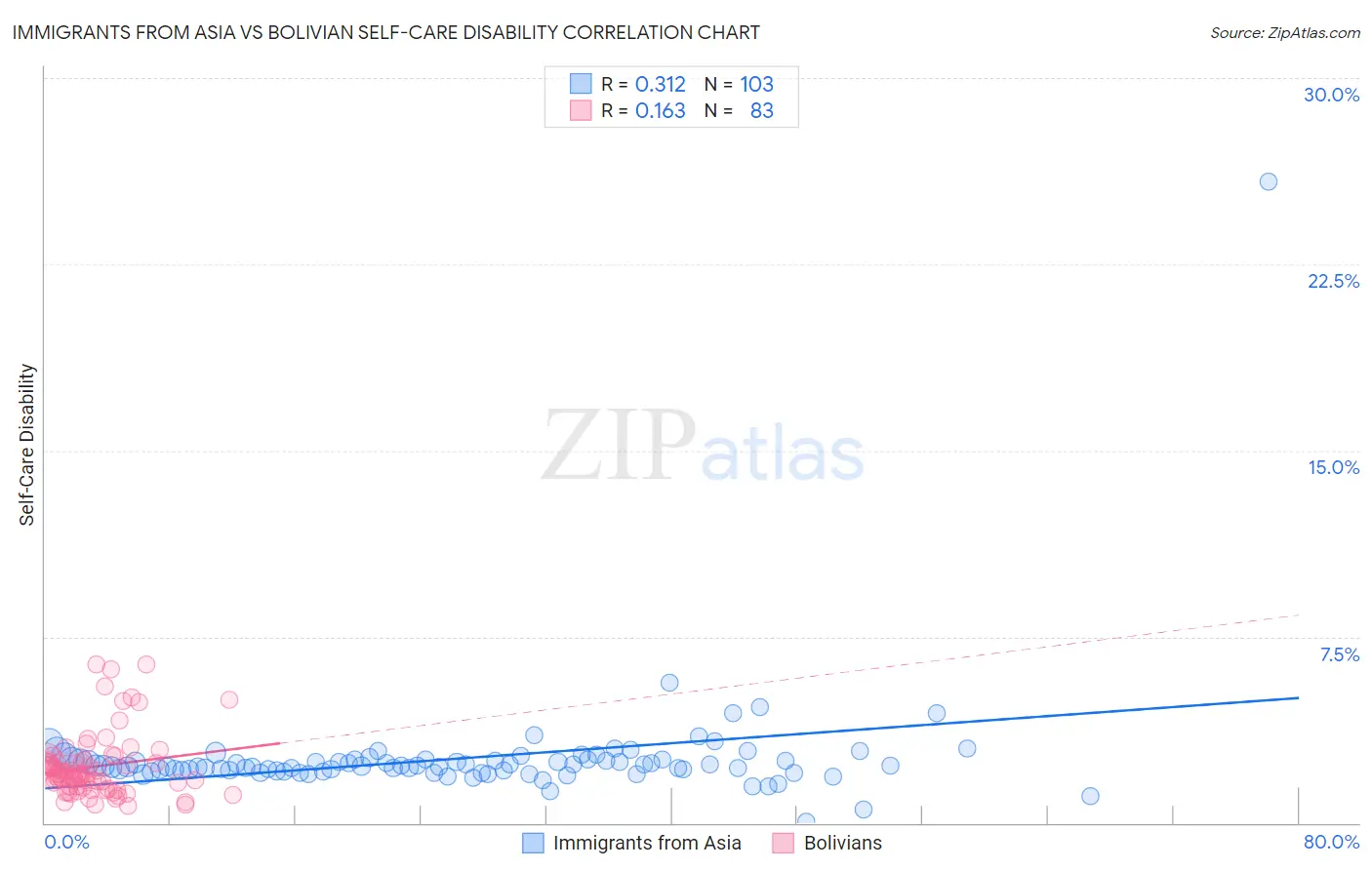Immigrants from Asia vs Bolivian Self-Care Disability
