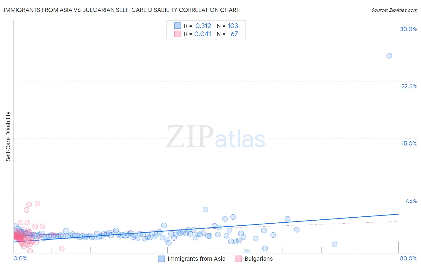 Immigrants from Asia vs Bulgarian Self-Care Disability