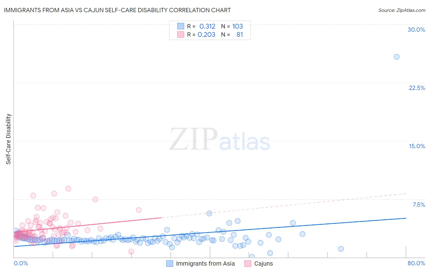 Immigrants from Asia vs Cajun Self-Care Disability