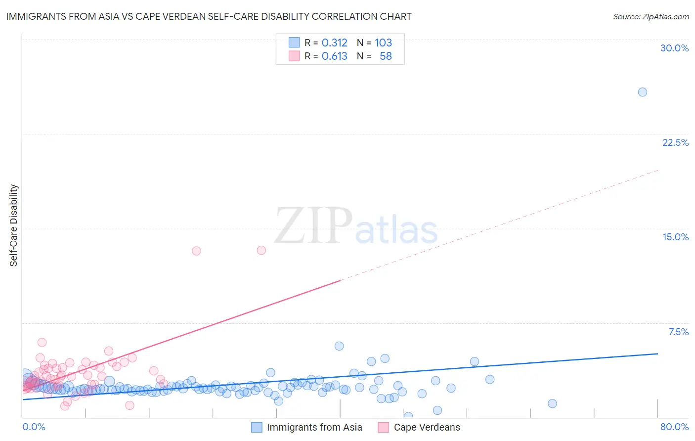 Immigrants from Asia vs Cape Verdean Self-Care Disability