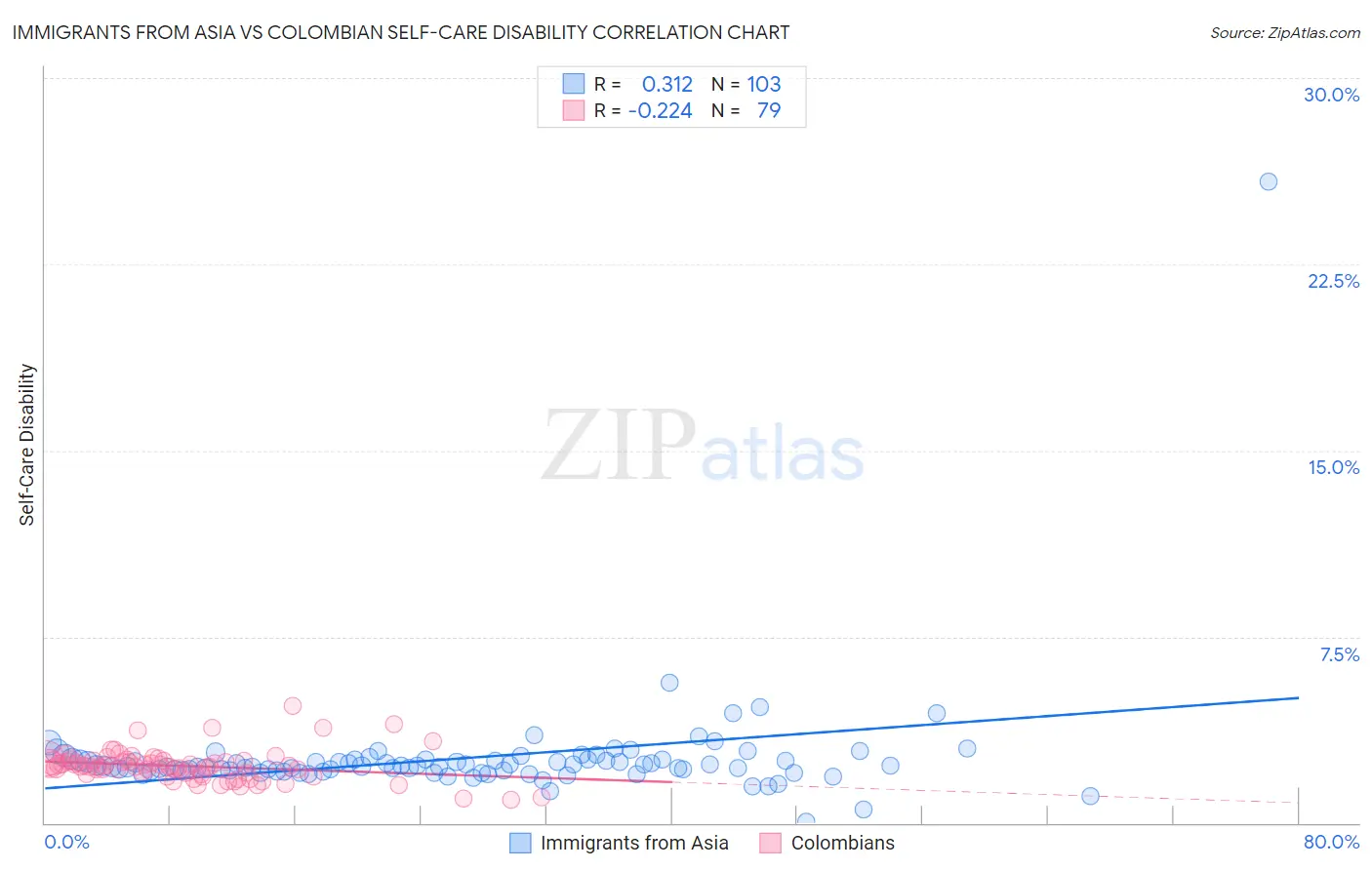Immigrants from Asia vs Colombian Self-Care Disability
