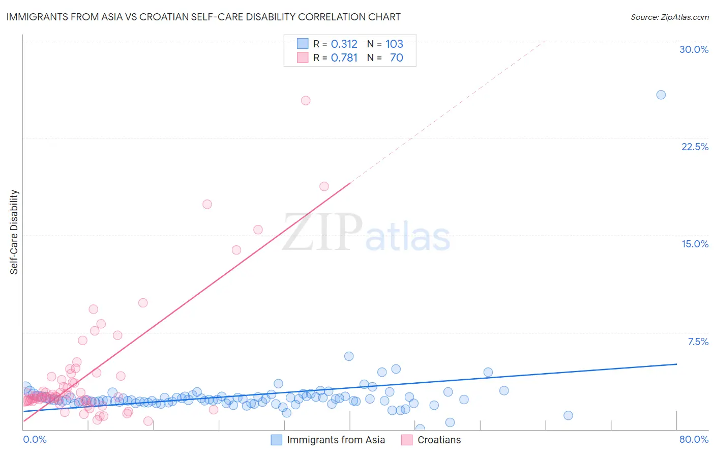 Immigrants from Asia vs Croatian Self-Care Disability