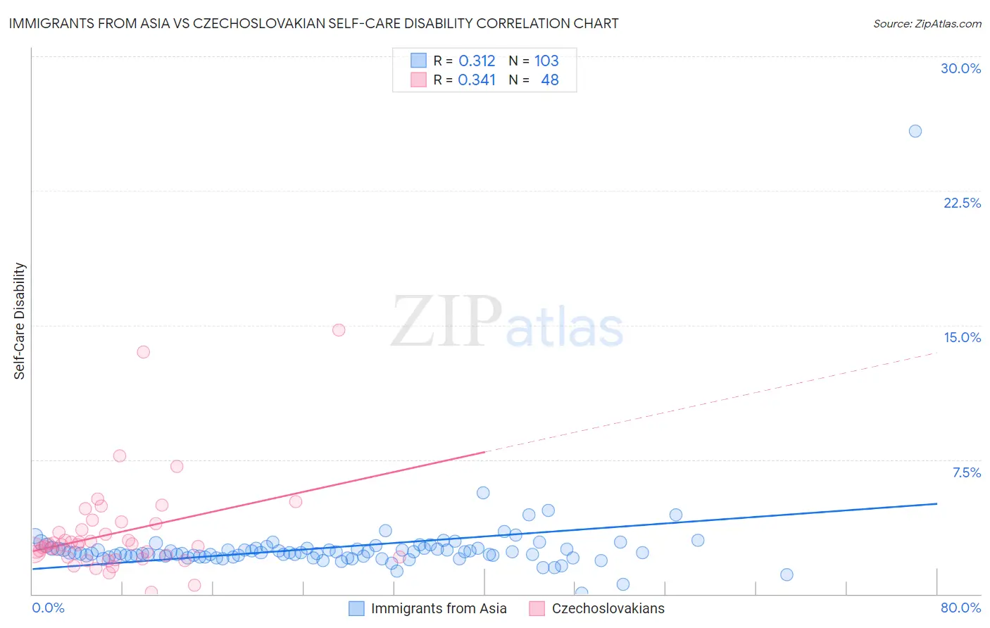 Immigrants from Asia vs Czechoslovakian Self-Care Disability