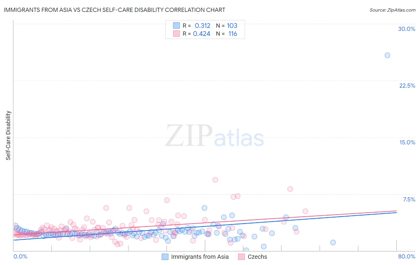 Immigrants from Asia vs Czech Self-Care Disability