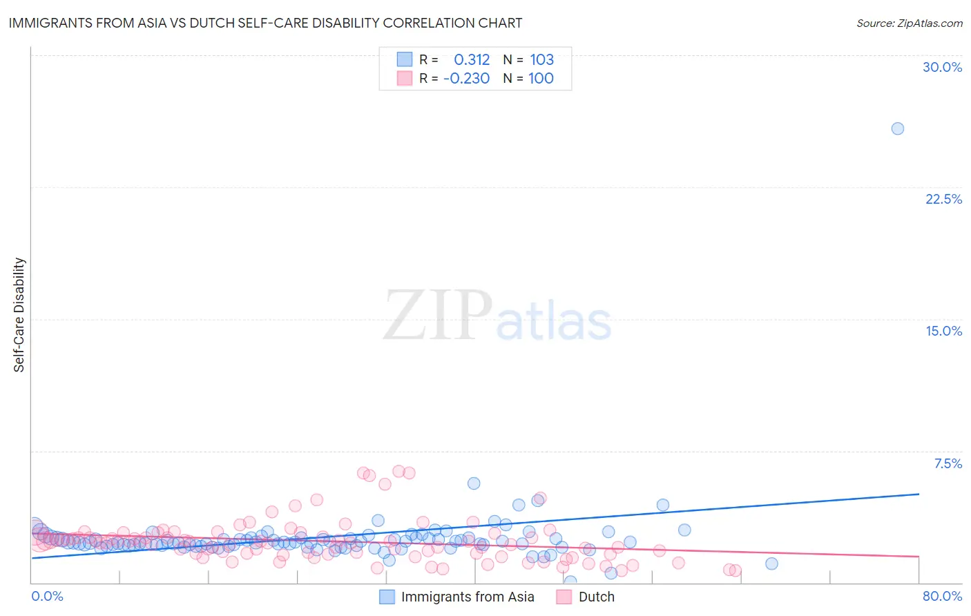 Immigrants from Asia vs Dutch Self-Care Disability