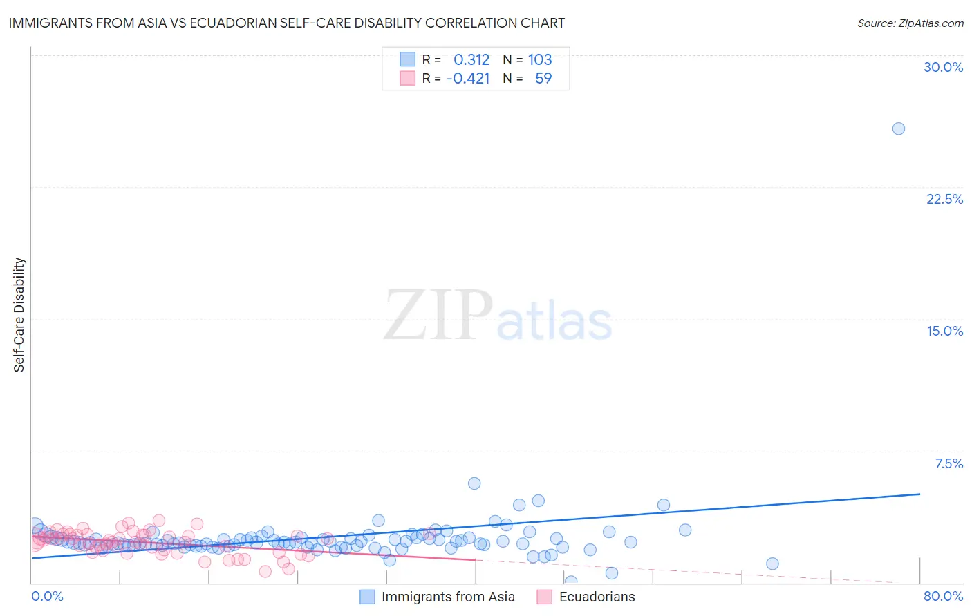 Immigrants from Asia vs Ecuadorian Self-Care Disability