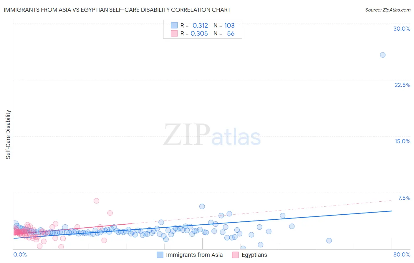 Immigrants from Asia vs Egyptian Self-Care Disability