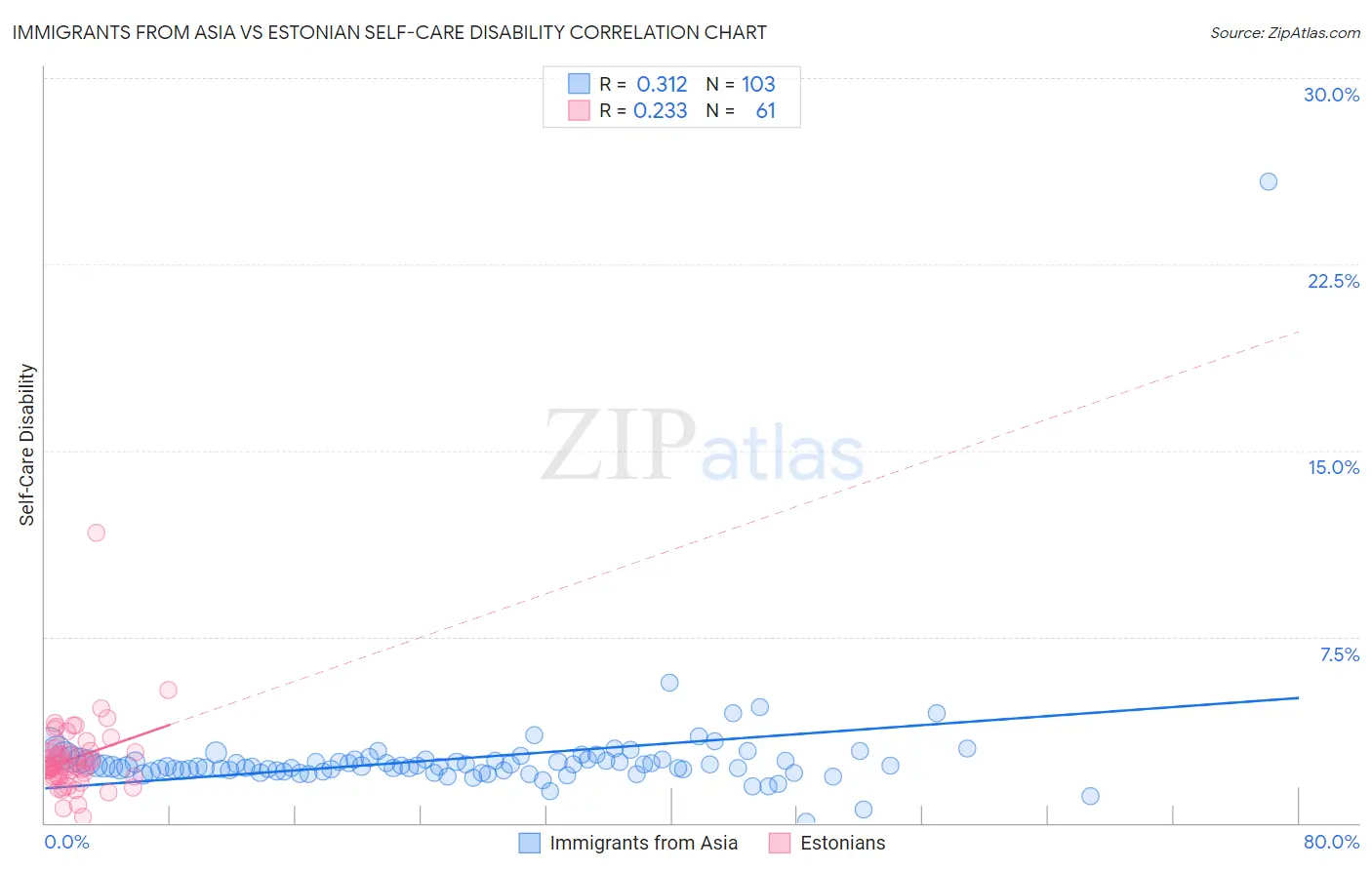 Immigrants from Asia vs Estonian Self-Care Disability