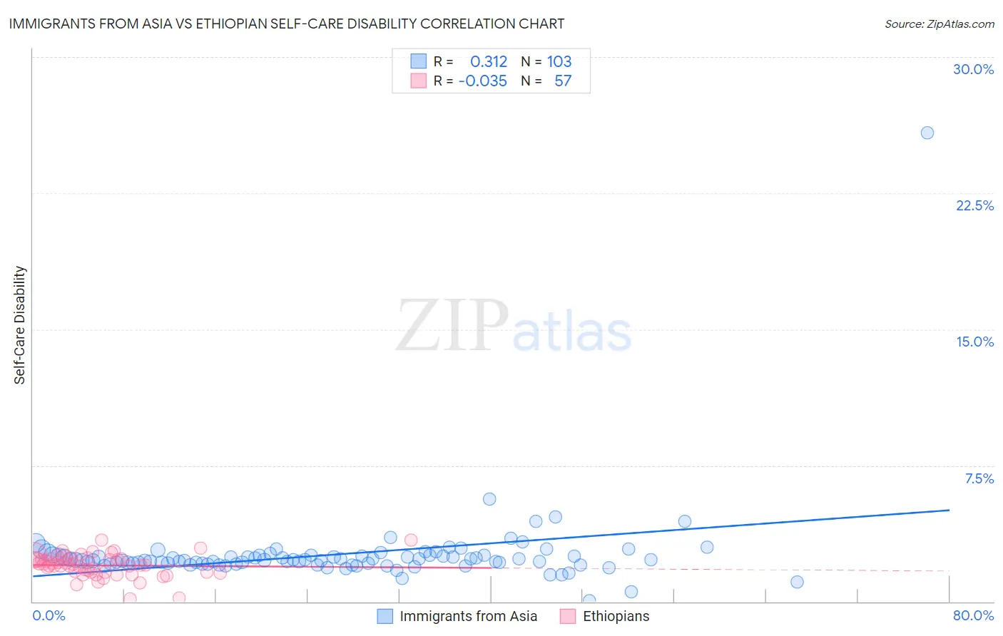 Immigrants from Asia vs Ethiopian Self-Care Disability