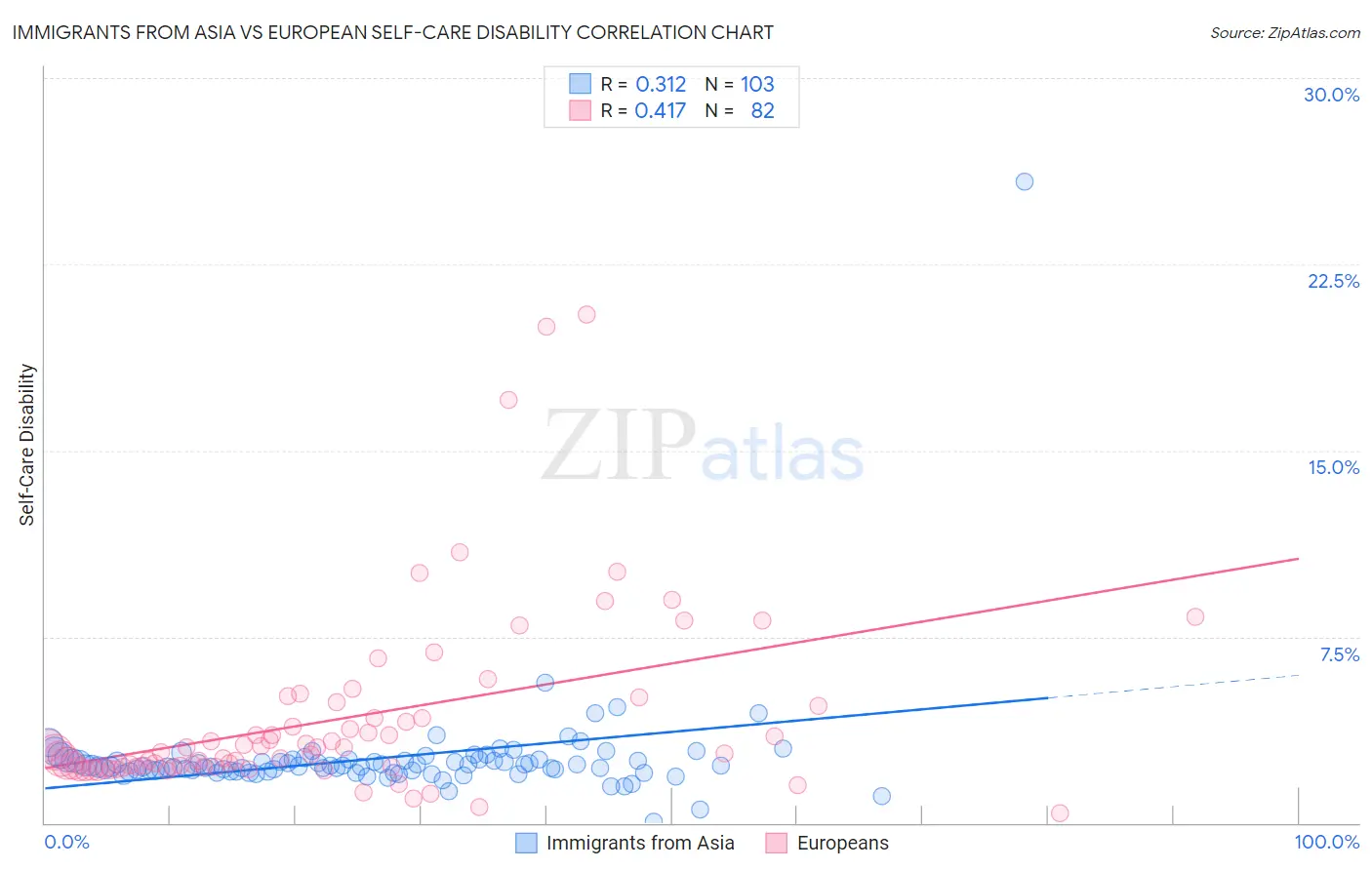 Immigrants from Asia vs European Self-Care Disability