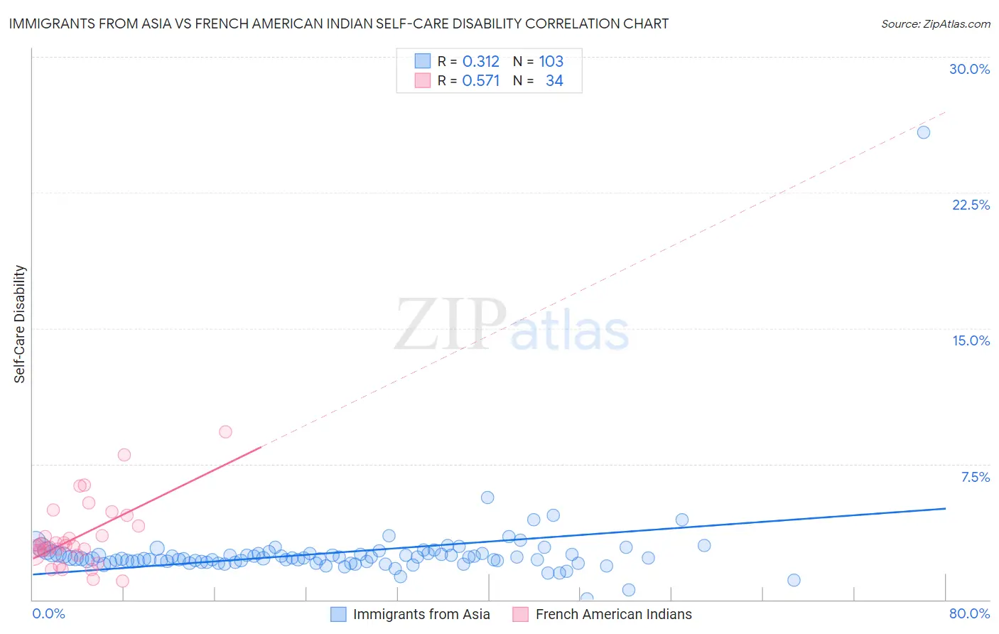 Immigrants from Asia vs French American Indian Self-Care Disability