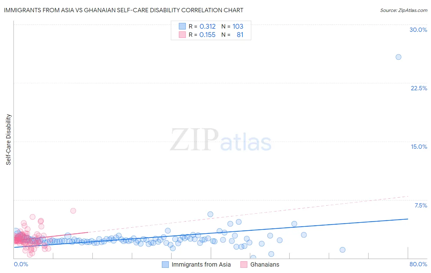 Immigrants from Asia vs Ghanaian Self-Care Disability
