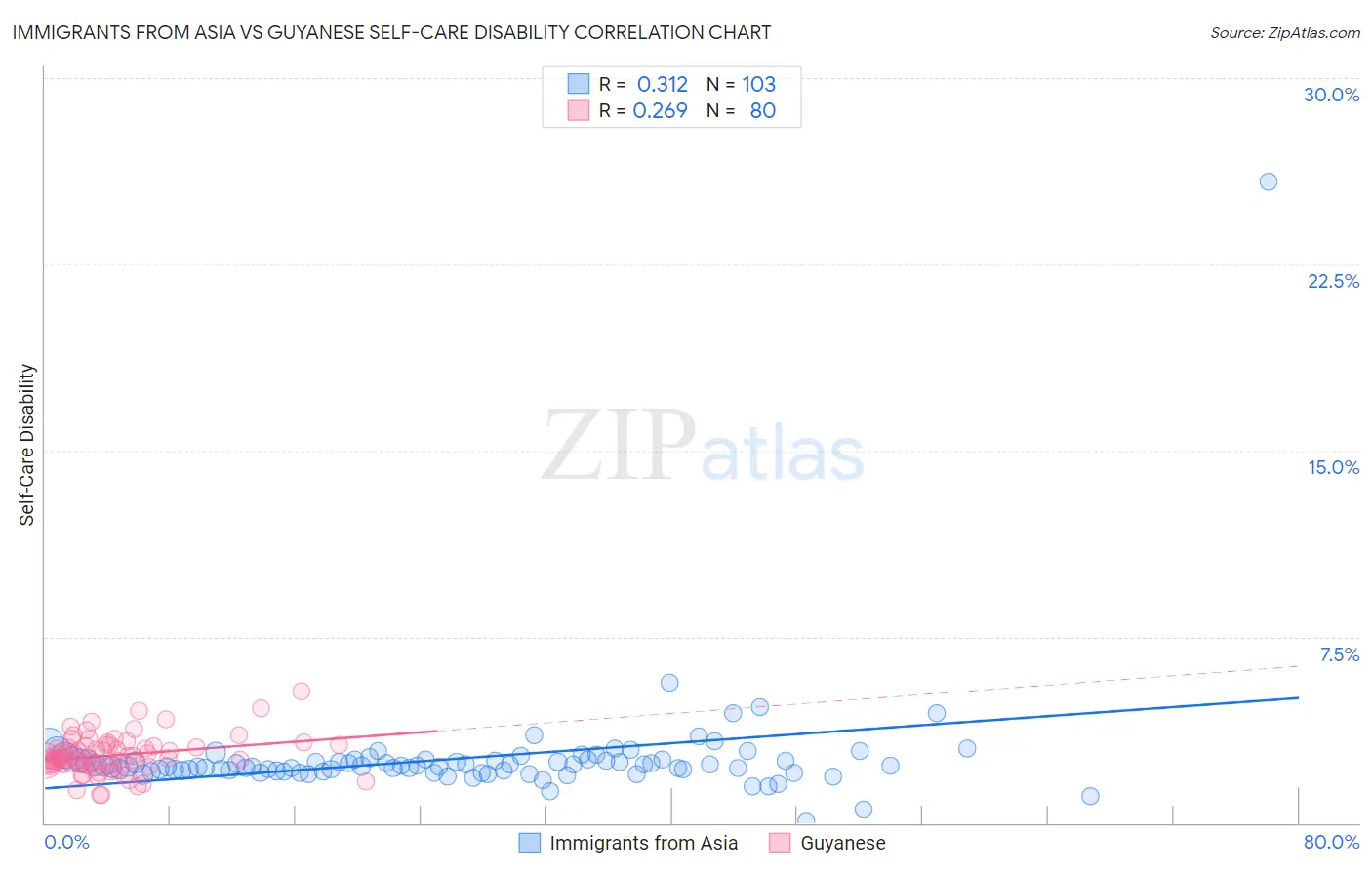 Immigrants from Asia vs Guyanese Self-Care Disability