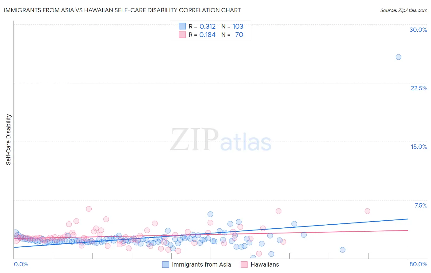 Immigrants from Asia vs Hawaiian Self-Care Disability