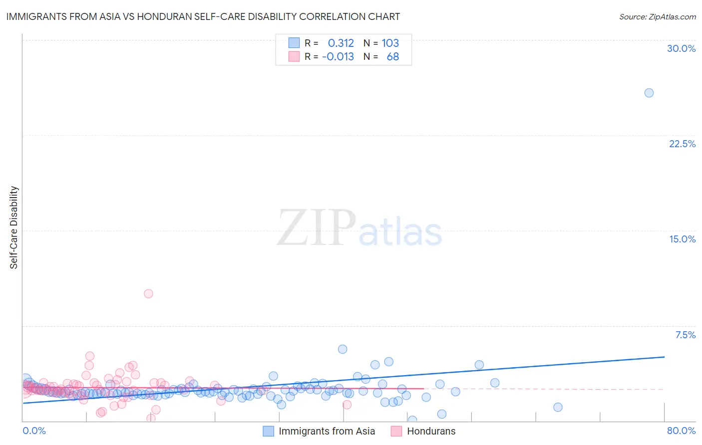 Immigrants from Asia vs Honduran Self-Care Disability