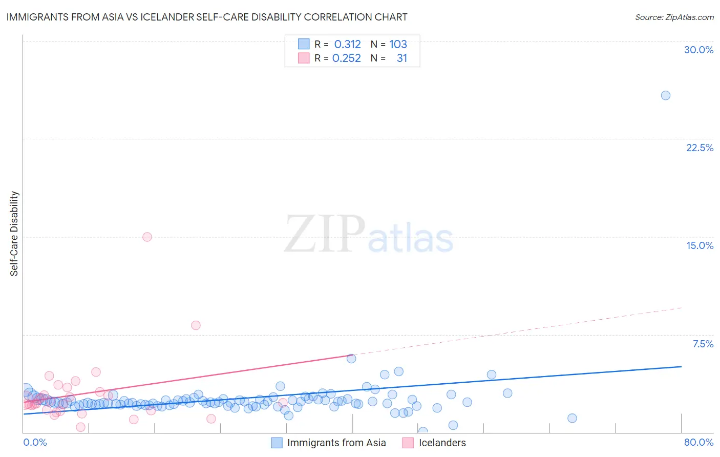 Immigrants from Asia vs Icelander Self-Care Disability