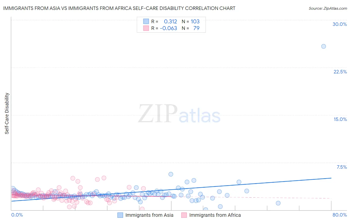Immigrants from Asia vs Immigrants from Africa Self-Care Disability